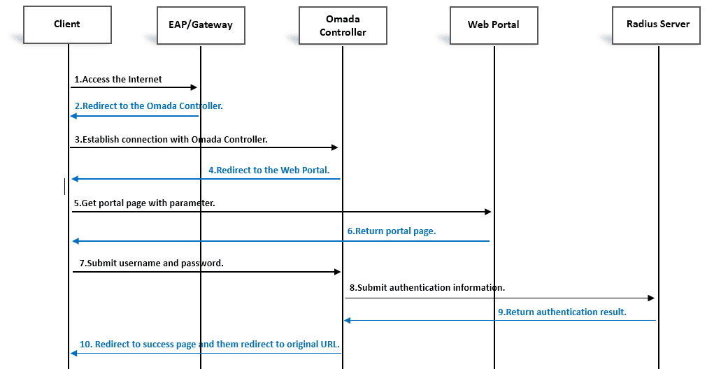 Omada External Web Portal flow diagram with client, AP gateway, controller, web portal, and RADIUS server